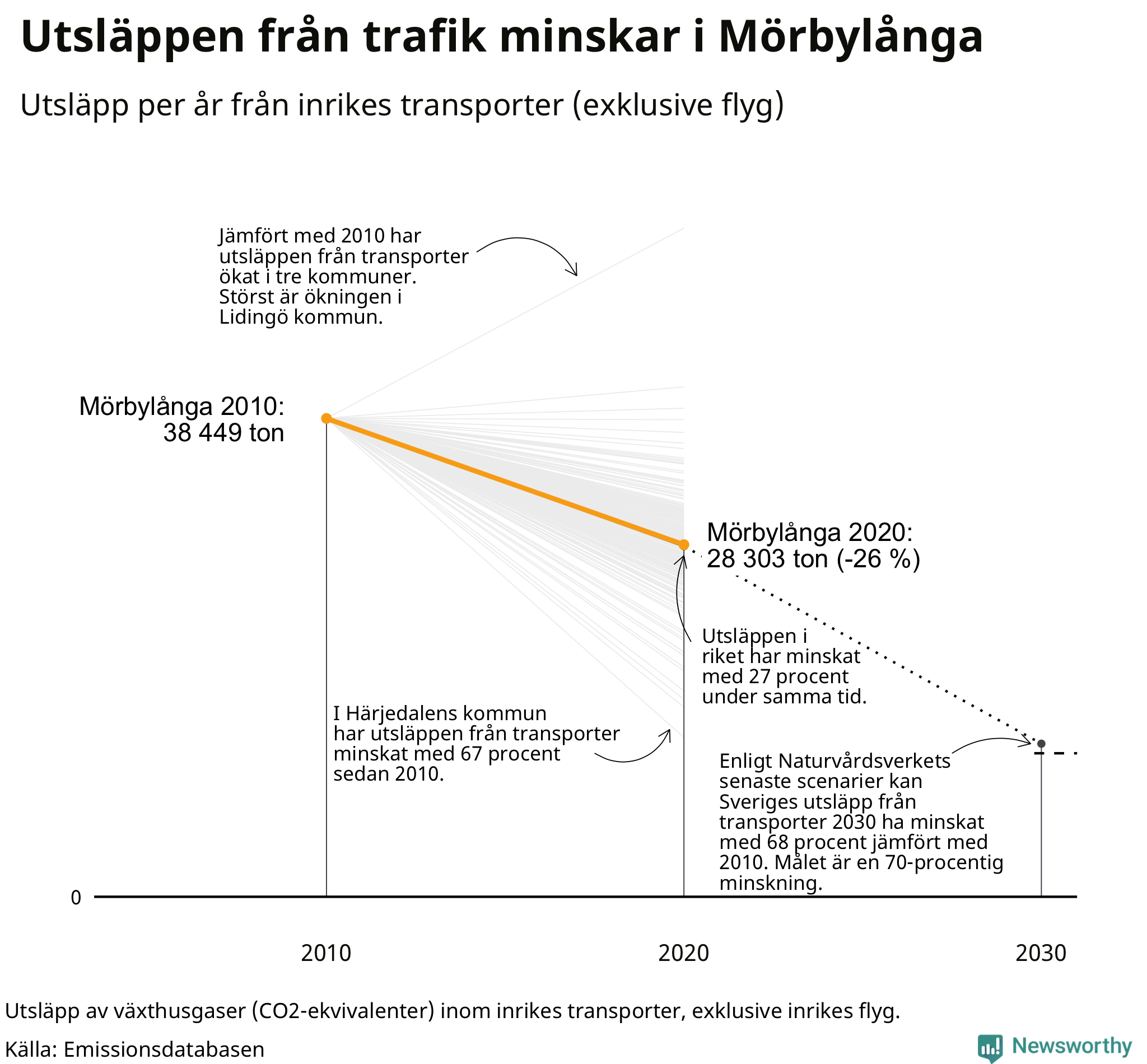 Utsläpp från inrikes transporter (exklusive flyg), procentuell förändring sedan 2010